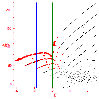 Peres lattice <M>